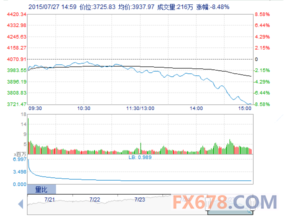 【中國股市】滬指重挫8.5%創近八年半最大跌幅，再現千股跌停